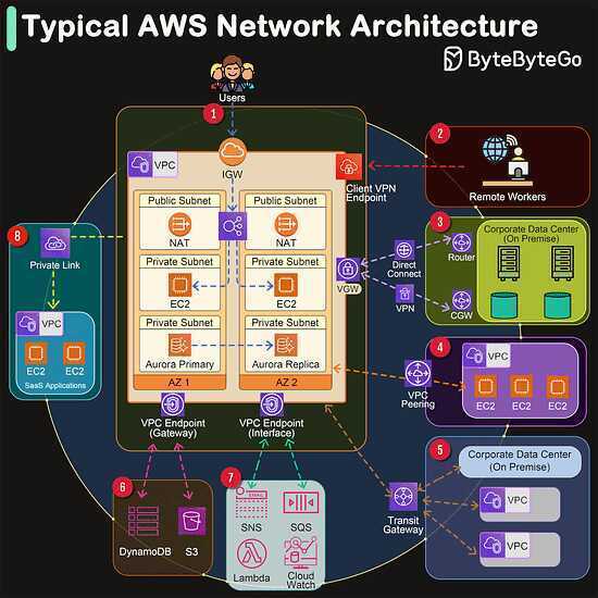 Typical AWS Network Architecture